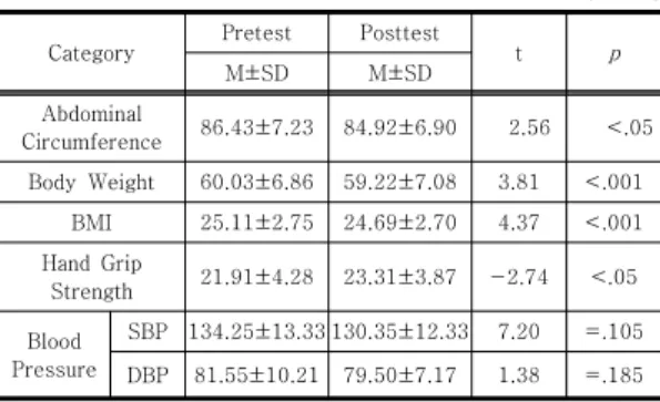 Table 4. The effects of aquatic exercise program on  physical  function  of  obese  women