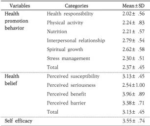 Table  3.  Mean  scores  of  Health  promotion  behavior,  Health  belief,  Self  efficacy                                          (N=209)