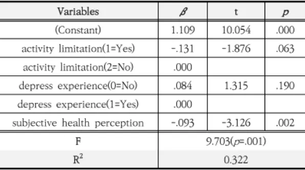 Table  3.  The  Influence  Factors  of  Health-related  Quality  of  Life  on  Urinary  Incontinent  Elderly  Women 4