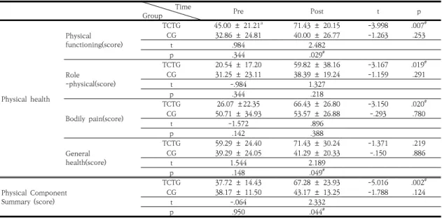 Table  2.  Changes  of  the  Manual  Function  Test.