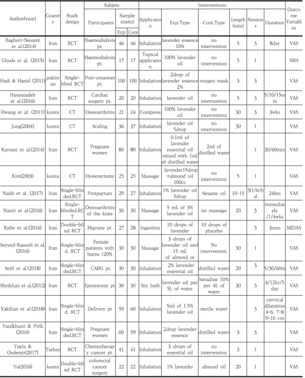 Table  1.  Descriptive  summary  of  included  studies