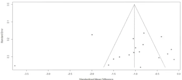 Fig.  6.  Funnel  plot  of  pain  3.5.2  연구디자인에  따른  조절효과  분석 연구디자인에  따른  효과크기  분석결과는  RCT  -1.11[95% CI:-1.53, -0.68], CT -0.89[95% CI:-1.33,  -0.44]로 RCT 가 CT에 비해 좀 더 큰 효과크기로 나타 났고, 통계적으로 유의하게 나타났다(Fig