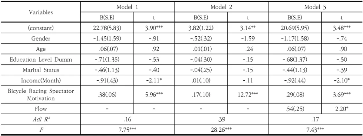Table 2. Mediating Effect of Flow Between Bicycle Racing Spectator Motivation and Stress               ( N =347)