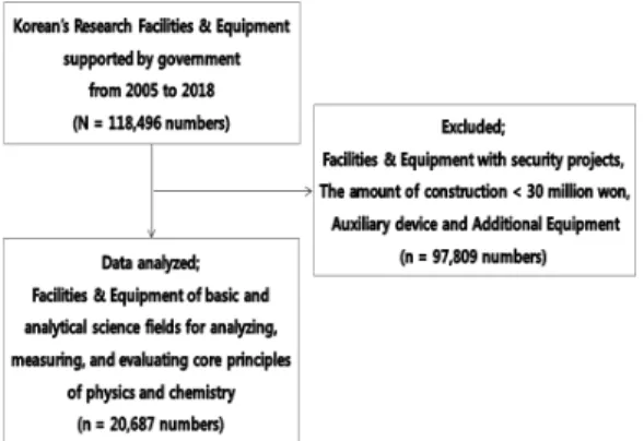 Fig.  1.  Selection  process  of  analyzed  Korean’s  Research  Facilities  &amp;  Equipment