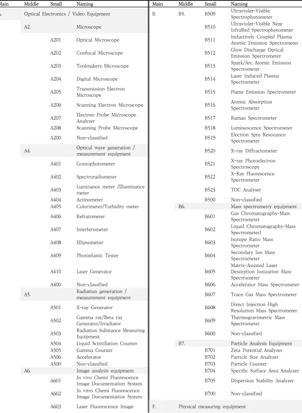 Table  1.  The  analyzed target  group* in the  national research facility equipment standard classification system
