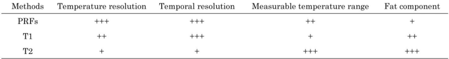 Table 1. Comparison table between PRFs, T 1 , and T 2 -based MR Thermometry.