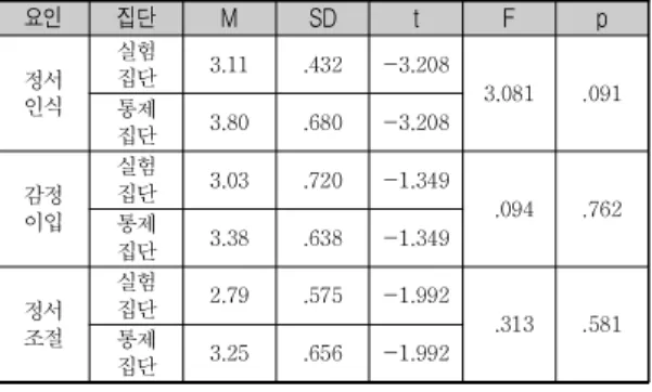 표  1.  연구대상  집단의  동질성  분석결과 요인 집단 M SD t F p 정서 인식 실험집단 3.11  .432  -3.208 3.081 .091 통제 집단 3.80  .680  -3.208 감정 이입 실험집단 3.03  .720  -1.349 .094 .762 통제 집단 3.38  .638  -1.349 정서 조절 실험집단 2.79  .575  -1.992 .313 .581통제 집단 3.25  .656  -1.992 2