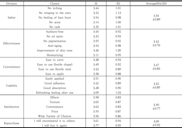 Table  5.  Descriptive  Analysis  of  Sunscreen  Use  Awareness  Factors,  Satisfaction  and  Repurchase  Intention