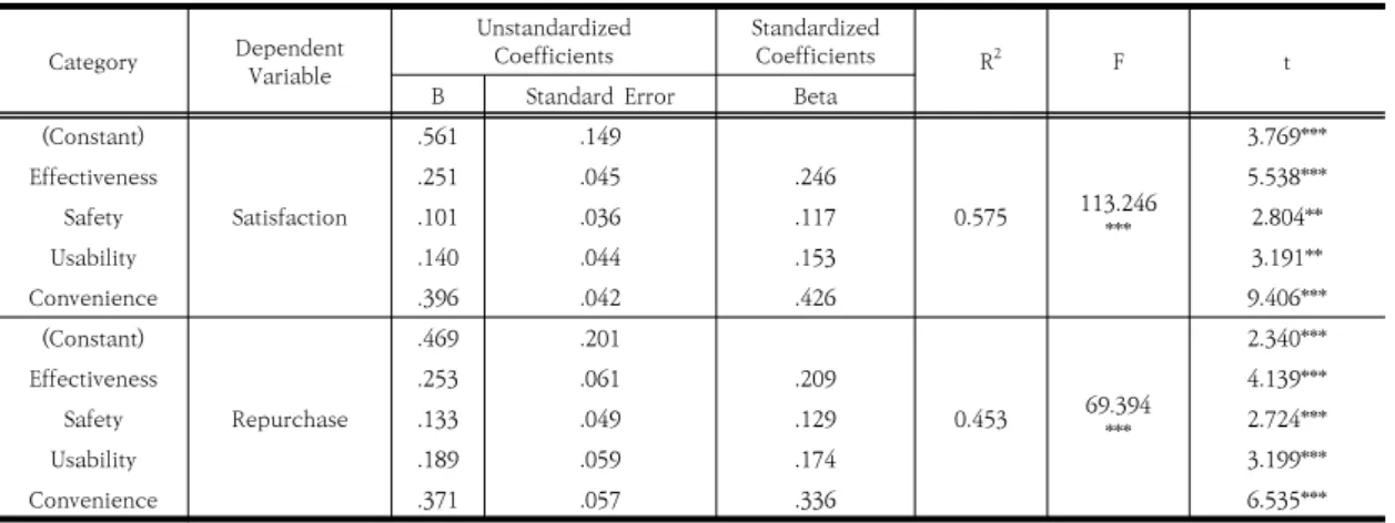 Table  8.  The  Impact  of  Sunscreen  Use  Awareness  Factors  on  Satisfaction  and  Repurchase  Intention Category　 Dependent  Variable Unstandardized Coefficients Standardized Coefficients 　R 2 F t
