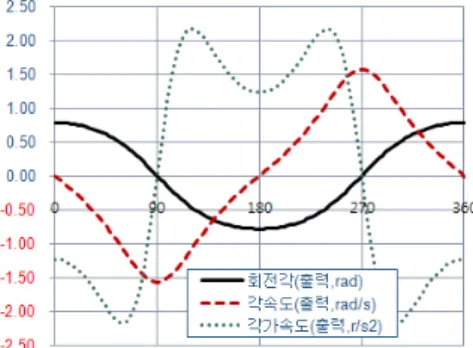 그림  3. 멕조인트  입력에  대한  출력  회전각의  운동  특성 그림  4. 멕조인트  입력  토크에  대한  출력  토크  특성형태  중에서  회전조인트에서  오는  가공오차를  최소한으로  줄여주는  형태로    로보멕에서  개발한  조인트이고,  로보멕의 멕을 인용하여 멕조인트라 정하였다