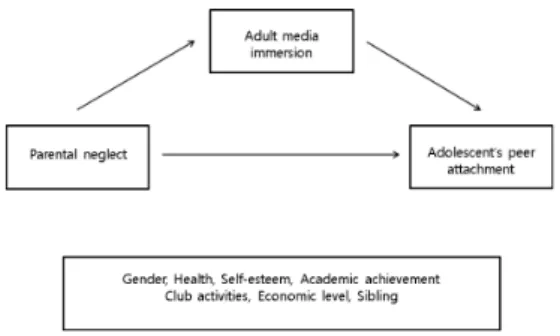 Fig.  1.  Research  Model