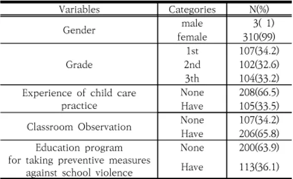 Table 1. General Characteristics of Subjects (N=313)