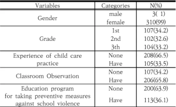Table 1. General Characteristics of Subjects (N=313)