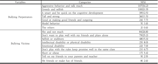 Table  2.  Difference  of  Perception  about  bullying  according  to  General  Characteristics         