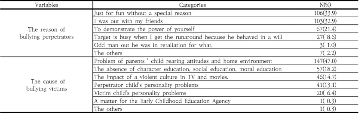 Table 5. The reason of bullying perpetrators, The cause of bullying victims                             (N=313)