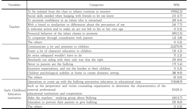 Table 7. Guidance content of combat and prevent bullying                                              (N=313)