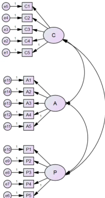 Fig.  1.  Model  of  confirmatory  factor  analysis(CFA)