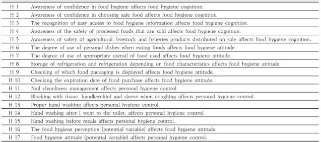 Table  1.  Hypothesis  of  this  study