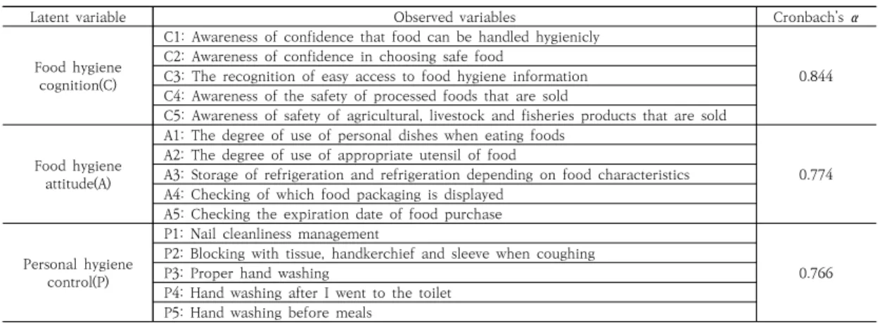 Table  3.  Reliability  Verification  of  Observed  variables