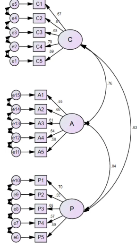 Fig.  3.  Result  of  confirmatory  factor  analysis  in  this  study