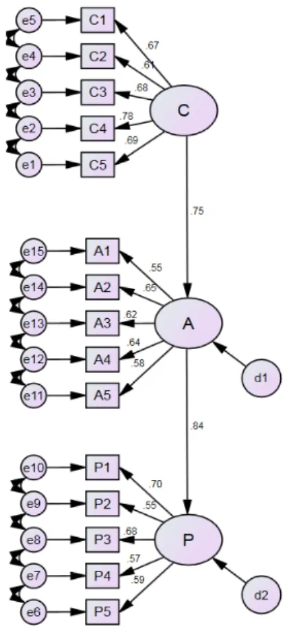 Table  7.  Result  of  hypothesis  test  by  analysis  of  the  path  factor  of  structural  equation  modelFig