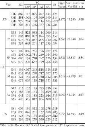 Table  2.  Factor  Analysis  (Korea-China  Integrated) 
