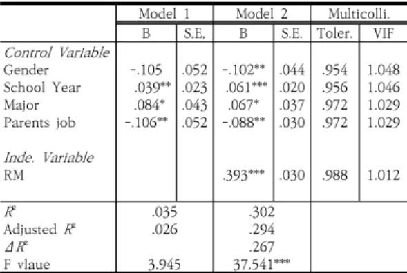 Table  6.  Mediating  Effect  of  SC  for  H4