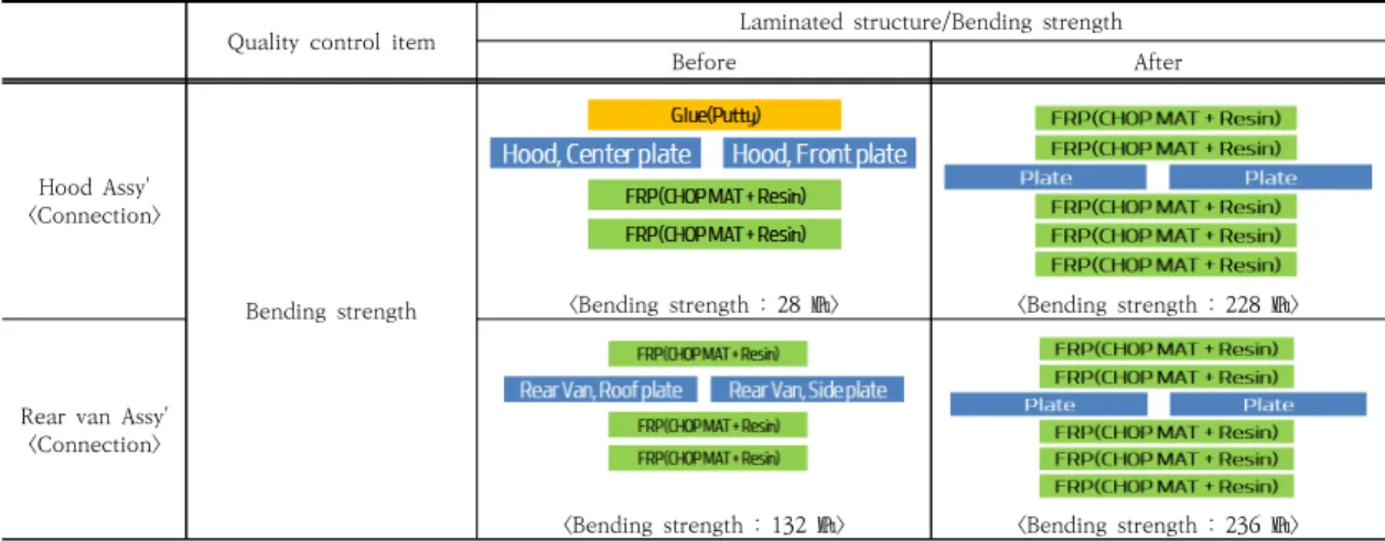 Table  2.  The  problems  of  FRP  structures  and  their  laminated  structure,  bending  strength 