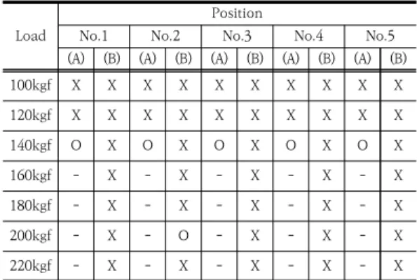 Table  5.  The  optimization  results  of  lamination  structure  for  LTV's  FRP  parts확인된 적층구조는 1, 2, 5, 6번이었다