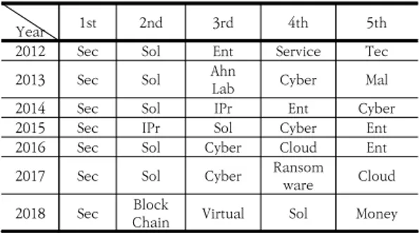 Fig.  4.  Frequency  by  Monthly  Information  Security  Solution 5가지 보안 솔루션 분류에 대한 키워드 빈도수를 분석 한  결과는  Fig