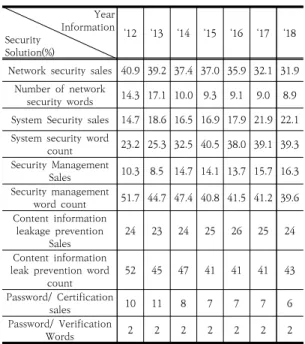Table  7.  Information  security  solution  sales  -  Solution  word  frequency
