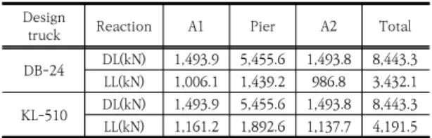 Table 4. Reaction force of the live load according to the  length  of  the  bridge