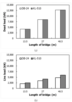 Fig. 9. Comparison of reaction force on the bridge  according to bridge length; (a) Dead load, (b)  Live  load Fig