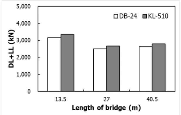 Fig. 11. Reaction force of live load and dead load on the  abutment  according  to  bridge  length Fig
