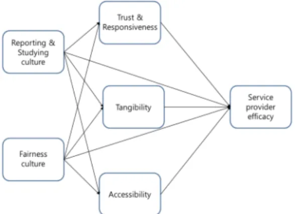 Fig.  1.  Research  model 