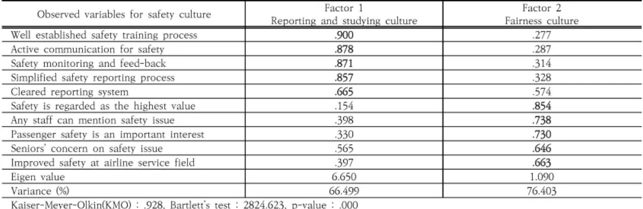 Table  2.  Exploratory  factor  analysis  for  safety  culture  of  airline  staff