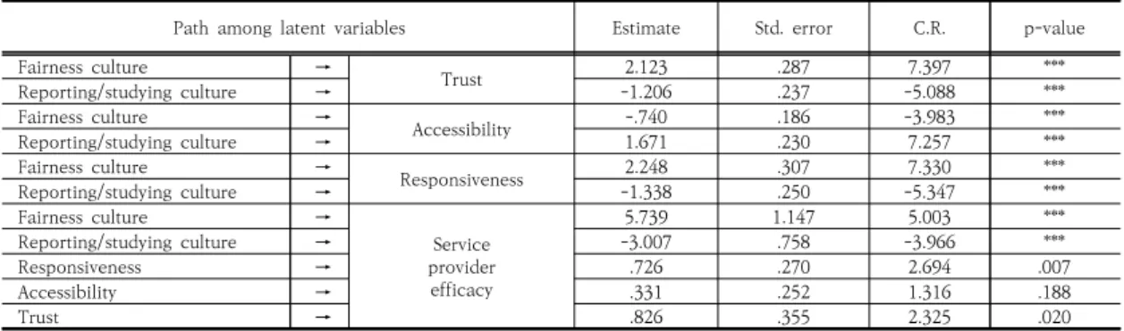 Table  4.  Summary  of  structural  equation  model