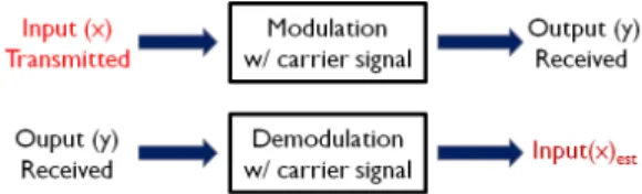 Fig.  1.  System  function  establishes  a  relationship  between  input  and  output  signal