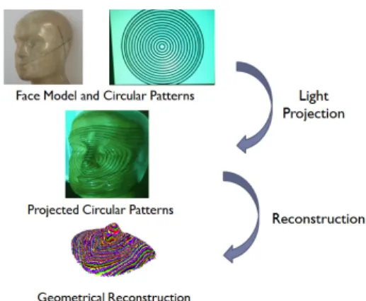 Fig.  3.  Flowchart  of  a  3D  reconstruction  using  structured  circular  light  patterns