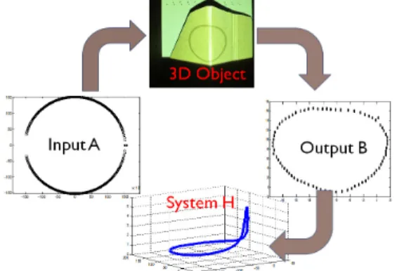 Fig. 9. Input A : Original circular pattern, Ouput B :  Deformed  pattern  by  the  object  surface,  System  H  :  Reconstructed  3D  coordinates  (depth)  of  the  object.