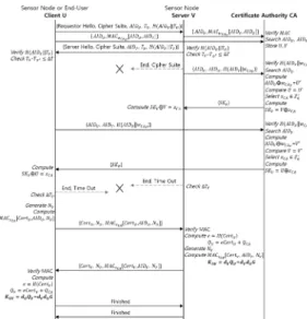 Fig.  4.  SDN  Based  Device  Authentication