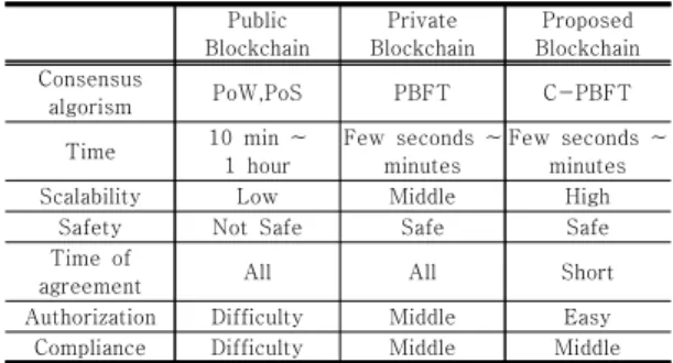 Table  4.  Comparison  by  Blockchain  Types