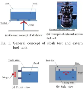 Fig.  2.  Concept  of  sloshing  test  for  external  fuel  tank