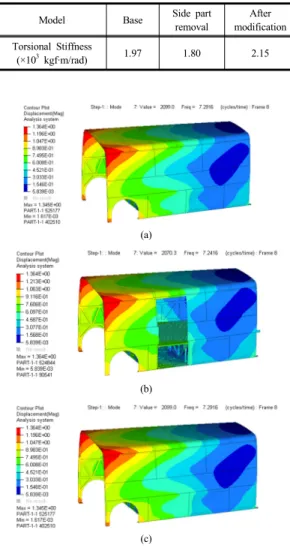 Fig. 5. Displacement contour of torsional stiffness analysis       (a) Base (b) Side Part removal 