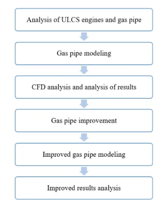 Fig. 1. Procedure to simulation
