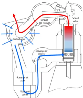 Fig. 2. Configuration of vessel engine