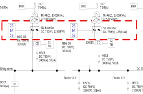 Fig. 1. Protection Coodination diagram in LVDC