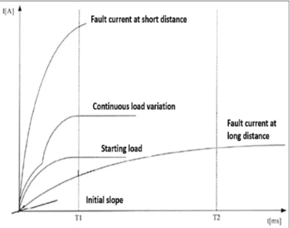 Fig. 2. Concept of fault and load currents 3.2 선택보호계전기의 보호협조 운용 방안 본  논문에서는  상기의  경전철용  부하특성을  고려하 여,  부하전류와  사고전류를  적절하게  판별하는  직류선택 계전기의  운용방안을  제안하면  Fig
