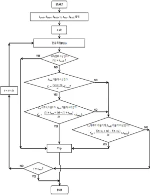 Fig. 4. Operation algorithm of selection protection relay 