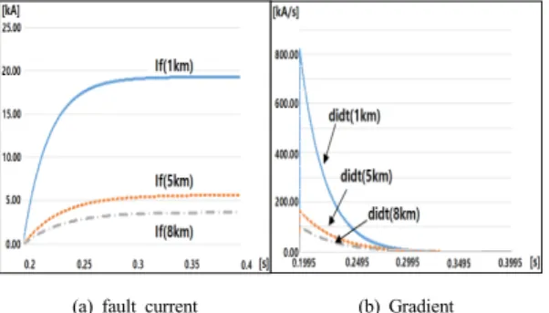 Table 2. Simulation conditions of Protection relay 